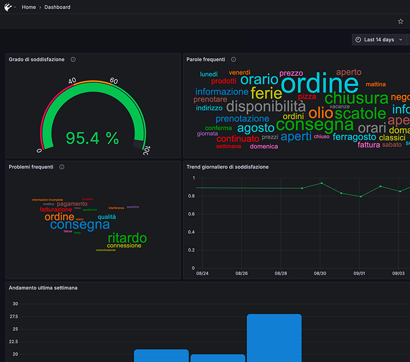 Immagine dashboard SoAI