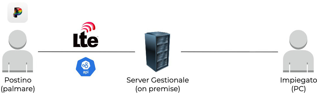 Immagine stack tecnologico